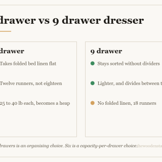Comparison card for 6 drawer vs 9 drawer dresser: 6 drawer — Takes folded bed linen flat; Twelve runners, not eighteen; 25 to 40 lb each, becomes a heap. 9 drawer — Stays sorted without dividers; Lighter, and divides between two; No folded linen, 18 runners.