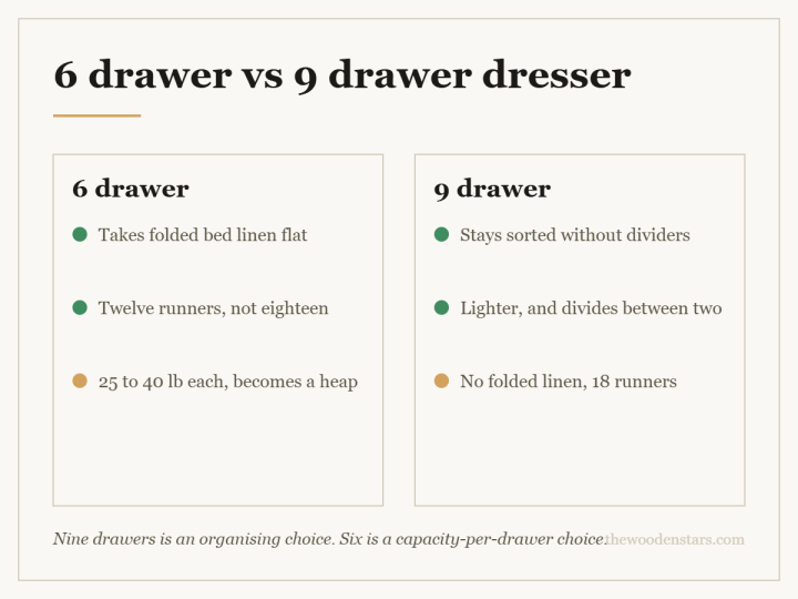 Comparison card for 6 drawer vs 9 drawer dresser: 6 drawer — Takes folded bed linen flat; Twelve runners, not eighteen; 25 to 40 lb each, becomes a heap. 9 drawer — Stays sorted without dividers; Lighter, and divides between two; No folded linen, 18 runners.
