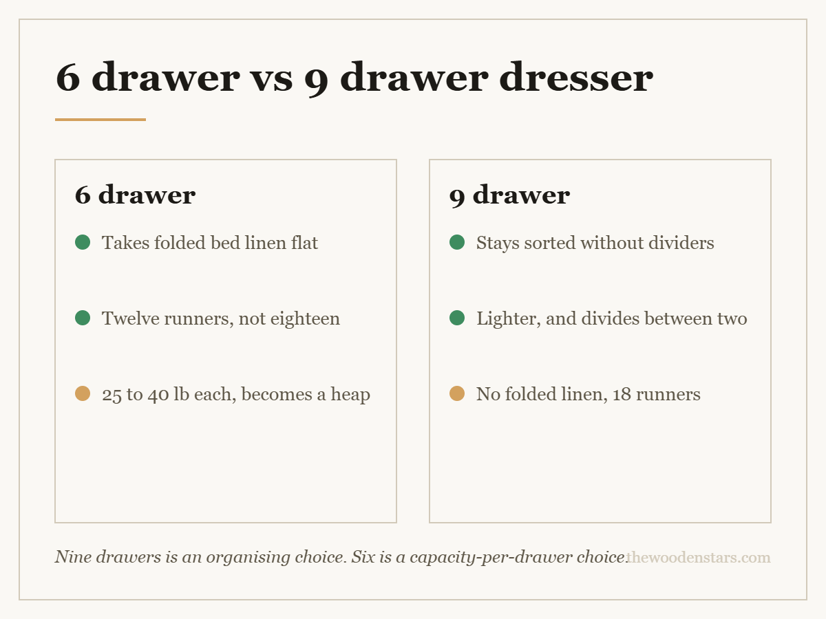 Comparison card for 6 drawer vs 9 drawer dresser: 6 drawer — Takes folded bed linen flat; Twelve runners, not eighteen; 25 to 40 lb each, becomes a heap. 9 drawer — Stays sorted without dividers; Lighter, and divides between two; No folded linen, 18 runners.