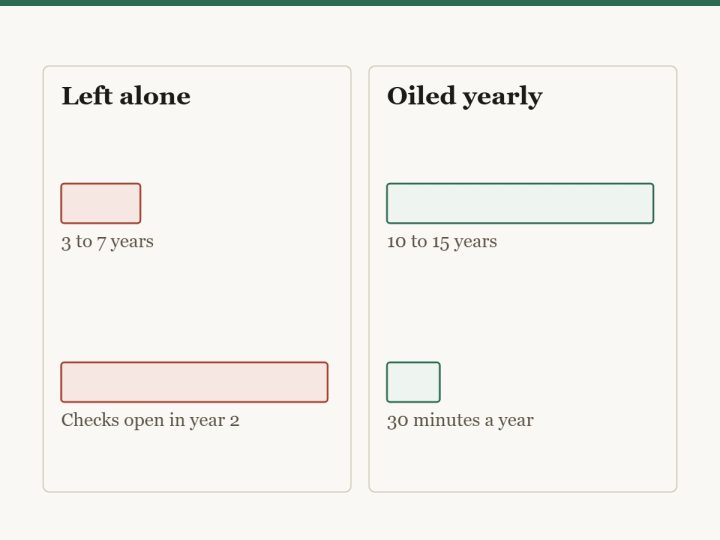 Diagram showing what annual oiling does for acacia outdoors. Left alone it lasts three to seven years and cracks begin opening in the second year. Oiled once a year it lasts ten to fifteen, for about thirty minutes of work.