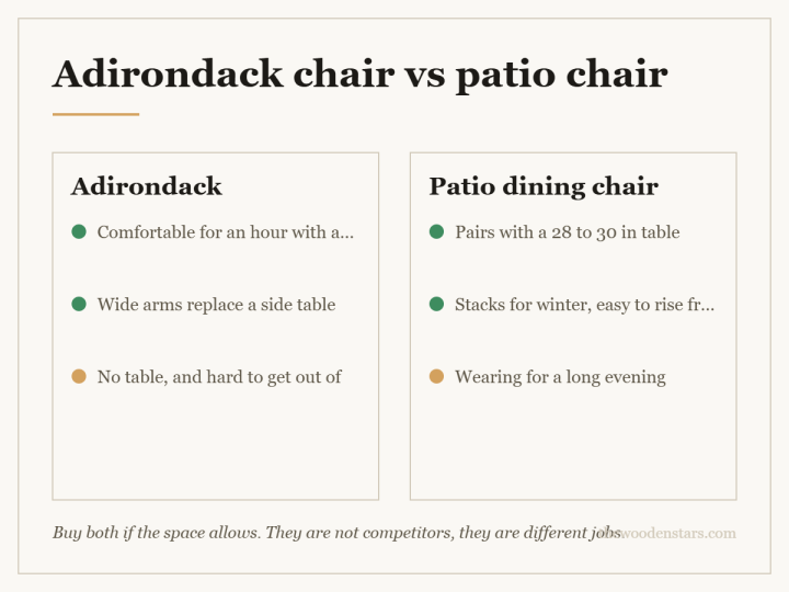 Comparison card for adirondack chair vs patio chair: Adirondack — Comfortable for an hour with a book; Wide arms replace a side table; No table, and hard to get out of. Patio dining chair — Pairs with a 28 to 30 in table; Stacks for winter, easy to rise from; Wearing for a long evening.