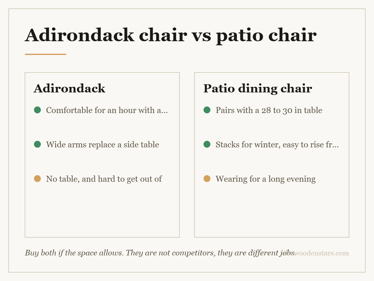 Comparison card for adirondack chair vs patio chair: Adirondack — Comfortable for an hour with a book; Wide arms replace a side table; No table, and hard to get out of. Patio dining chair — Pairs with a 28 to 30 in table; Stacks for winter, easy to rise from; Wearing for a long evening.
