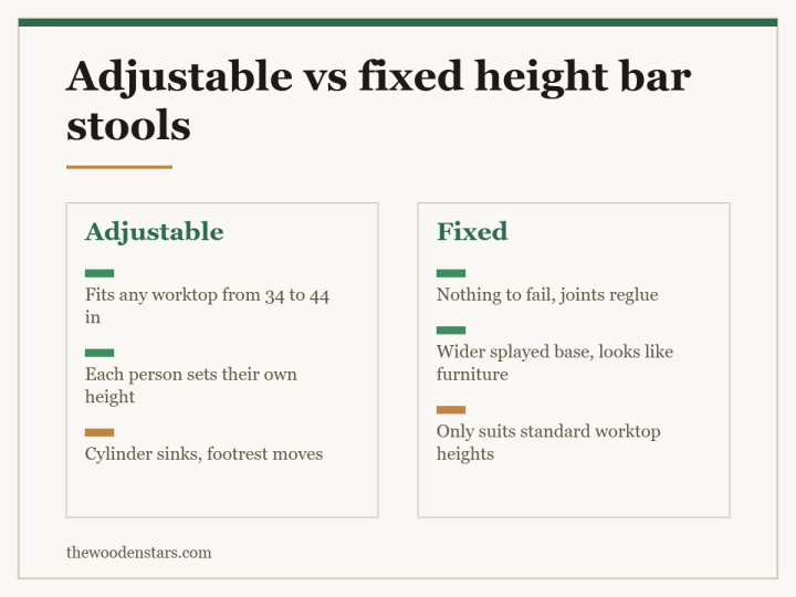 Comparison card for adjustable vs fixed height bar stools: Adjustable — Fits any worktop from 34 to 44 in; Each person sets their own height; Cylinder sinks, footrest moves. Fixed — Nothing to fail, joints reglue; Wider splayed base, looks like furniture; Only suits standard worktop heights.