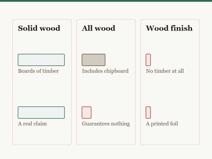 Diagram decoding three furniture listing phrases. Solid wood means boards of timber. All wood is true of particleboard and MDF as well, so it guarantees nothing. Wood finish means a printed surface with no timber in it at all.