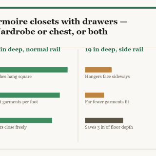 Armoire closets with drawers: a two-column diagram in the site style. The left column is 22 in deep, normal rail and the right column is 19 in deep, side rail, with a bar for each point showing how the two compare.