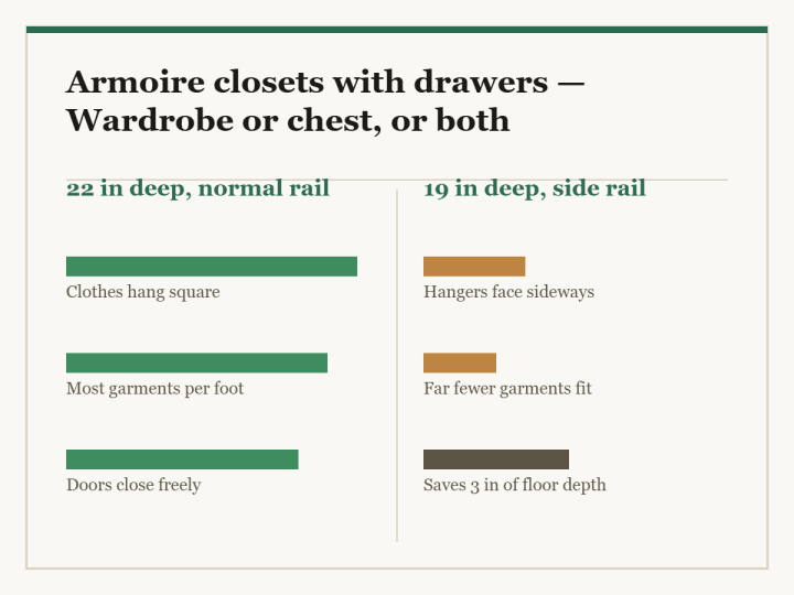 Armoire closets with drawers: a two-column diagram in the site style. The left column is 22 in deep, normal rail and the right column is 19 in deep, side rail, with a bar for each point showing how the two compare.