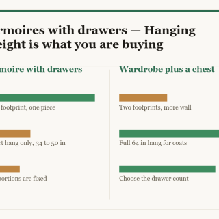 Armoires with drawers: a two-column diagram in the site style. The left column is Armoire with drawers and the right column is Wardrobe plus a chest, with a bar for each point showing how the two compare.