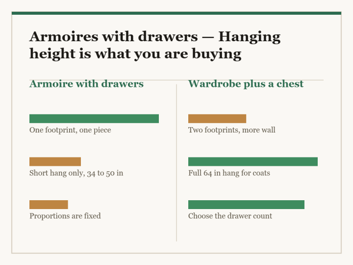Armoires with drawers: a two-column diagram in the site style. The left column is Armoire with drawers and the right column is Wardrobe plus a chest, with a bar for each point showing how the two compare.