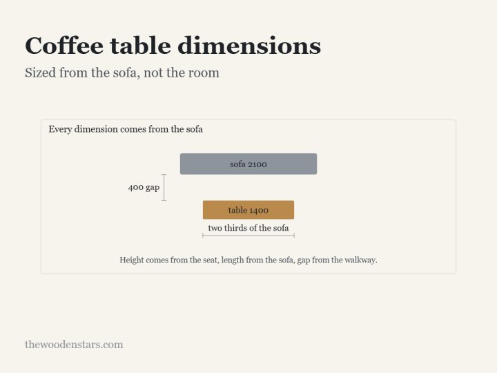 Coffee table dimensions: Sized from the sofa, not the room. Diagram from the article.