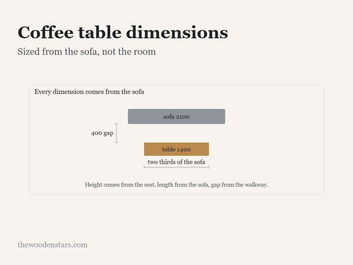 Coffee table dimensions: Sized from the sofa, not the room. Diagram from the article.