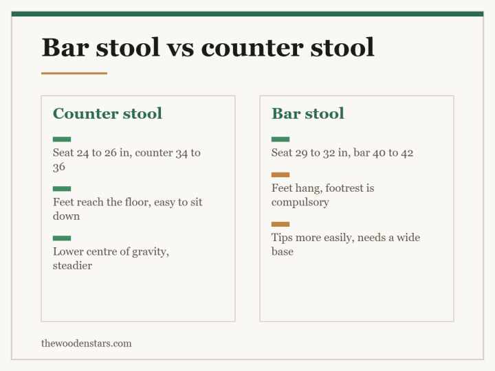 Comparison card for bar stool vs counter stool: Counter stool — Seat 24 to 26 in, counter 34 to 36; Feet reach the floor, easy to sit down; Lower centre of gravity, steadier. Bar stool — Seat 29 to 32 in, bar 40 to 42; Feet hang, footrest is compulsory; Tips more easily, needs a wide base.