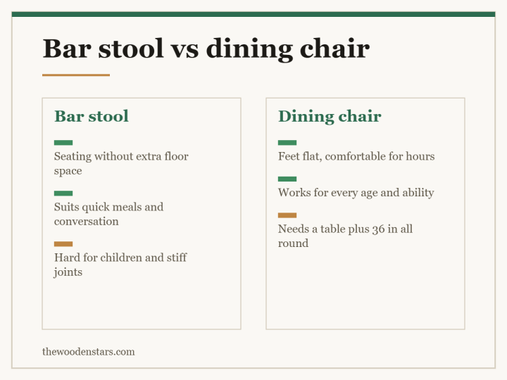 Comparison card for bar stool vs dining chair: Bar stool — Seating without extra floor space; Suits quick meals and conversation; Hard for children and stiff joints. Dining chair — Feet flat, comfortable for hours; Works for every age and ability; Needs a table plus 36 in all round.