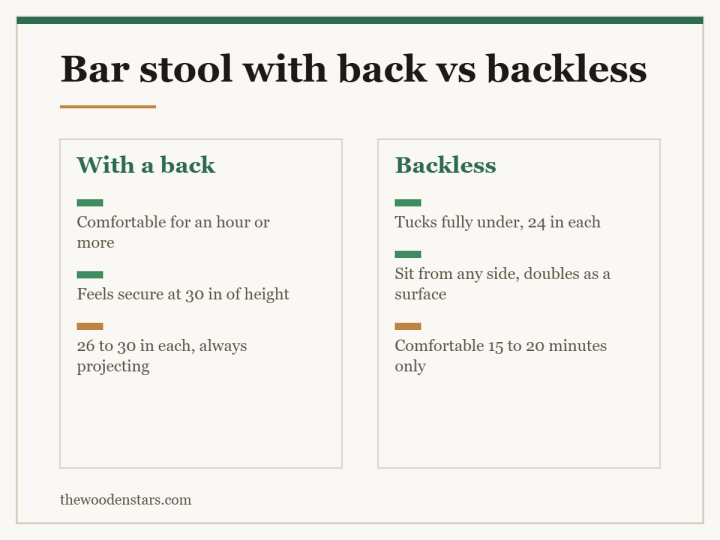 Comparison card for bar stool with back vs backless: With a back — Comfortable for an hour or more; Feels secure at 30 in of height; 26 to 30 in each, always projecting. Backless — Tucks fully under, 24 in each; Sit from any side, doubles as a surface; Comfortable 15 to 20 minutes only.