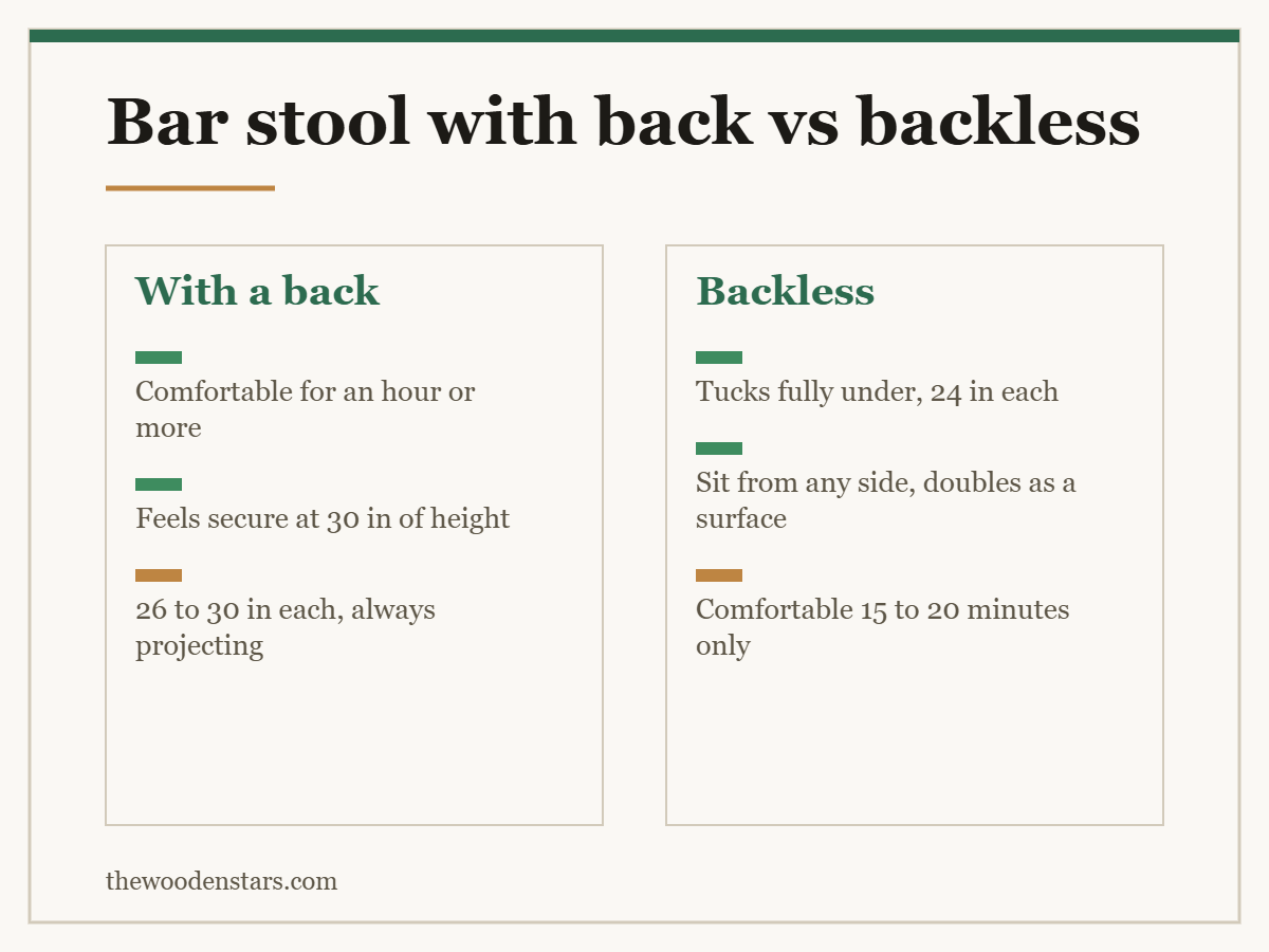 Comparison card for bar stool with back vs backless: With a back — Comfortable for an hour or more; Feels secure at 30 in of height; 26 to 30 in each, always projecting. Backless — Tucks fully under, 24 in each; Sit from any side, doubles as a surface; Comfortable 15 to 20 minutes only.