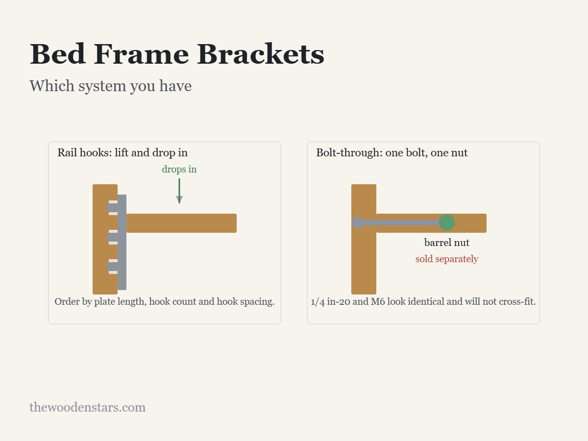 Bed Frame Brackets: Which system you have. Diagram from the article.