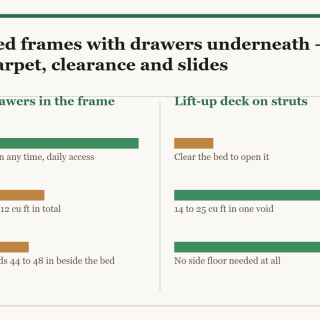 Bed frames with drawers underneath: a two-column diagram in the site style. The left column is Drawers in the frame and the right column is Lift-up deck on struts, with a bar for each point showing how the two compare.