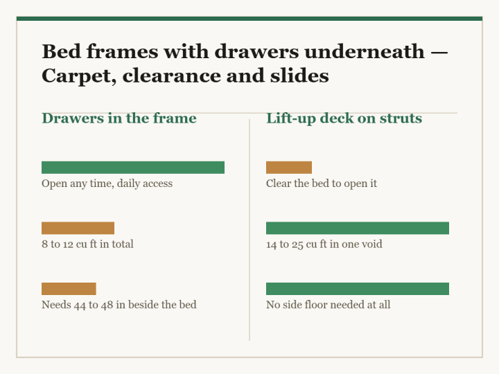 Bed frames with drawers underneath: a two-column diagram in the site style. The left column is Drawers in the frame and the right column is Lift-up deck on struts, with a bar for each point showing how the two compare.