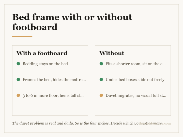 Comparison card for bed frame with or without footboard: With a footboard — Bedding stays on the bed; Frames the bed, hides the mattress end; 3 to 6 in more floor, hems tall sleepers. Without — Fits a shorter room, sit on the end; Under-bed boxes slide out freely; Duvet migrates, no visual full stop.