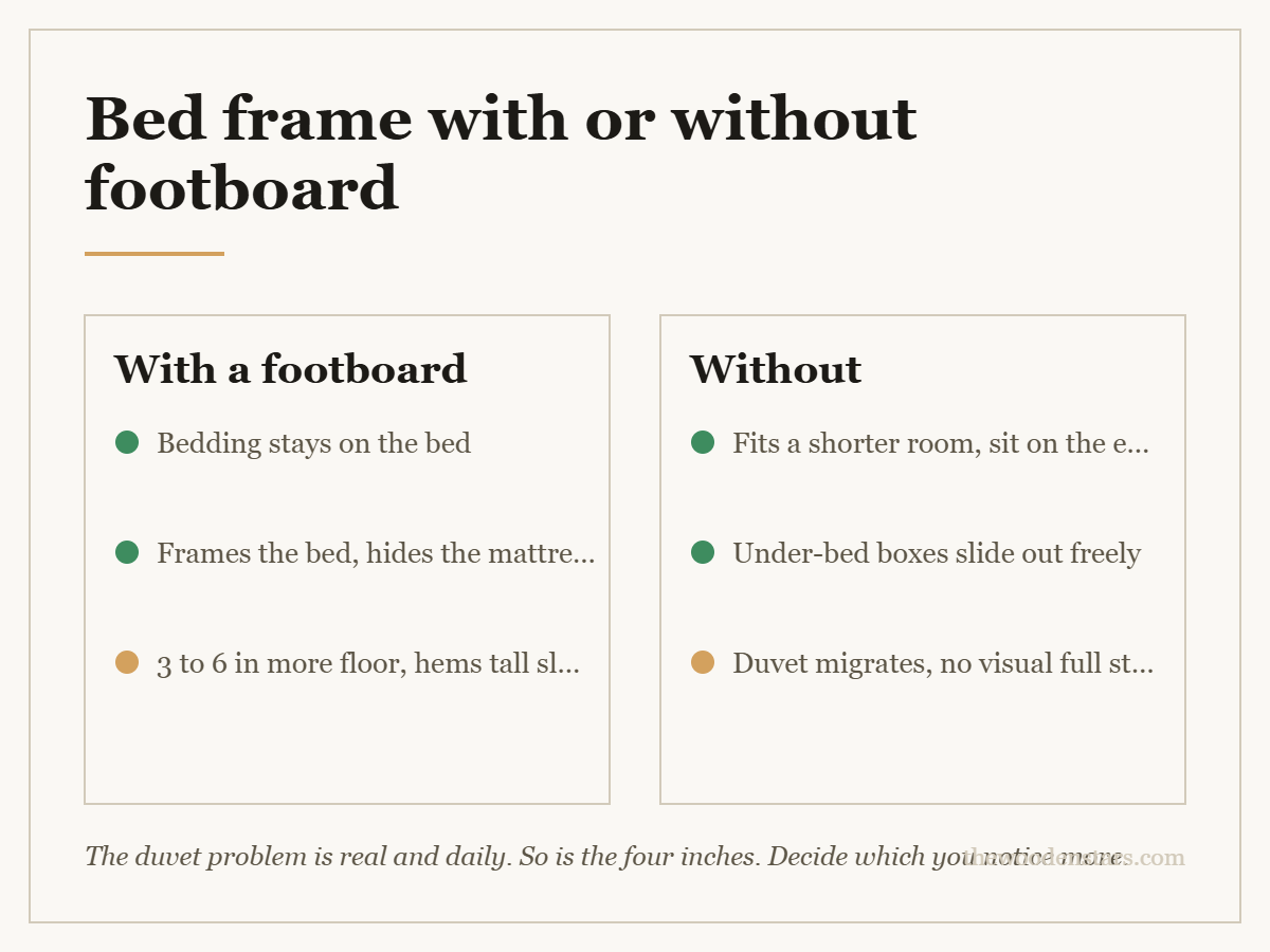 Comparison card for bed frame with or without footboard: With a footboard — Bedding stays on the bed; Frames the bed, hides the mattress end; 3 to 6 in more floor, hems tall sleepers. Without — Fits a shorter room, sit on the end; Under-bed boxes slide out freely; Duvet migrates, no visual full stop.