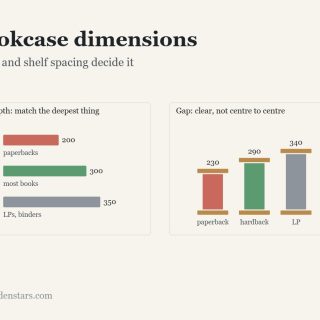 Bookcase dimensions: Depth and shelf spacing decide it. Diagram from the article.