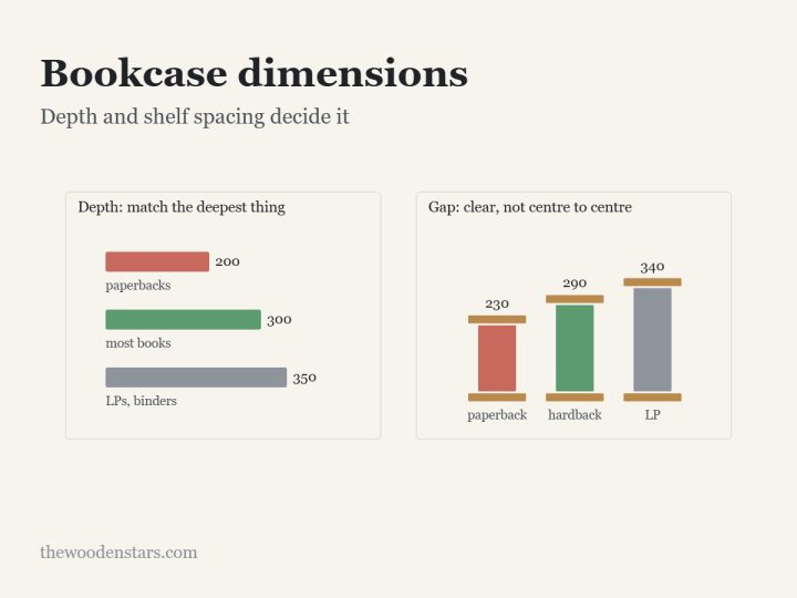 Bookcase dimensions: Depth and shelf spacing decide it. Diagram from the article.