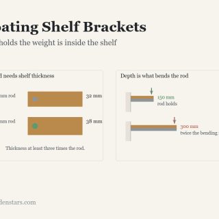 Floating Shelf Brackets: What holds the weight is inside the shelf. Diagram from the article.