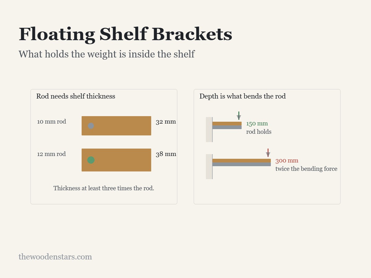Floating Shelf Brackets: What holds the weight is inside the shelf. Diagram from the article.