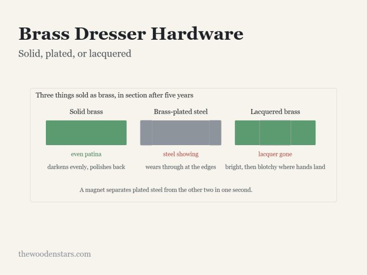 Brass Dresser Hardware: Solid, plated, or lacquered. Diagram from the article.