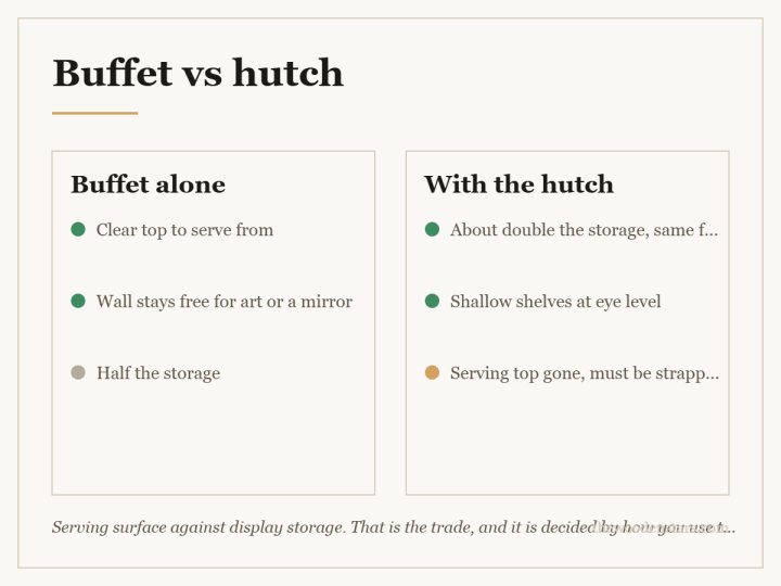 Comparison card for buffet vs hutch: Buffet alone — Clear top to serve from; Wall stays free for art or a mirror; Half the storage. With the hutch — About double the storage, same floor; Shallow shelves at eye level; Serving top gone, must be strapped.
