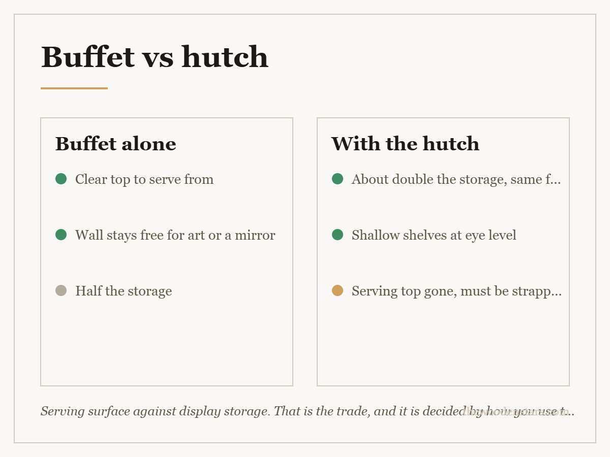 Comparison card for buffet vs hutch: Buffet alone — Clear top to serve from; Wall stays free for art or a mirror; Half the storage. With the hutch — About double the storage, same floor; Shallow shelves at eye level; Serving top gone, must be strapped.
