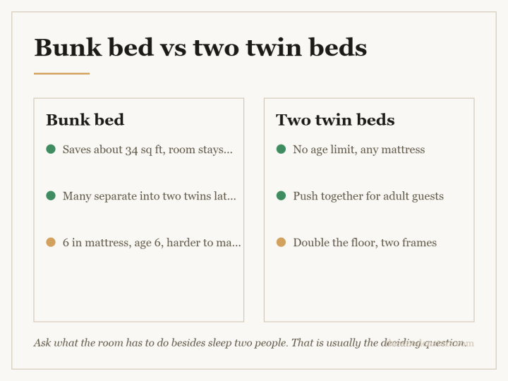 Comparison card for bunk bed vs two twin beds: Bunk bed — Saves about 34 sq ft, room stays whole; Many separate into two twins later; 6 in mattress, age 6, harder to make. Two twin beds — No age limit, any mattress; Push together for adult guests; Double the floor, two frames.