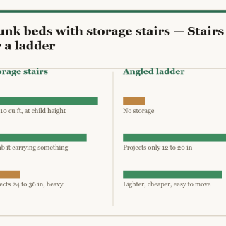 Bunk beds with storage stairs: a two-column diagram in the site style. The left column is Storage stairs and the right column is Angled ladder, with a bar for each point showing how the two compare.