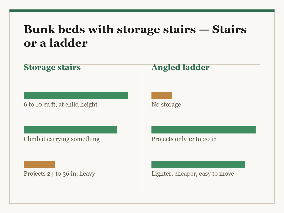 Bunk beds with storage stairs: a two-column diagram in the site style. The left column is Storage stairs and the right column is Angled ladder, with a bar for each point showing how the two compare.