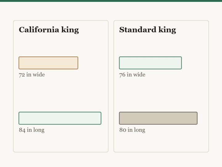 Diagram comparing a California king with a standard king. The California king is 72 inches wide and 84 inches long. The standard king is 76 wide and 80 long. Four inches move from width to length.