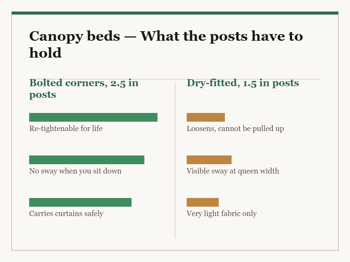 Canopy beds: a two-column diagram in the site style. The left column is Bolted corners, 2.5 in posts and the right column is Dry-fitted, 1.5 in posts, with a bar for each point showing how the two compare.