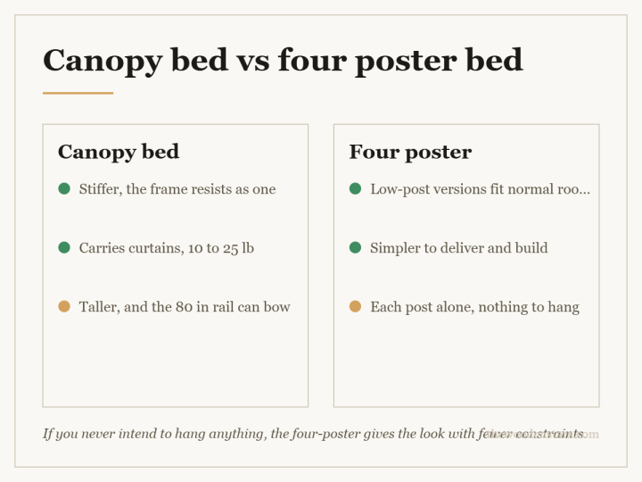 Comparison card for canopy bed vs four poster bed: Canopy bed — Stiffer, the frame resists as one; Carries curtains, 10 to 25 lb; Taller, and the 80 in rail can bow. Four poster — Low-post versions fit normal rooms; Simpler to deliver and build; Each post alone, nothing to hang.