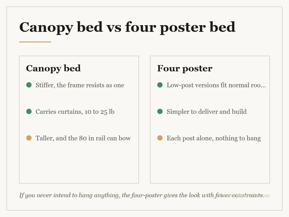 Comparison card for canopy bed vs four poster bed: Canopy bed — Stiffer, the frame resists as one; Carries curtains, 10 to 25 lb; Taller, and the 80 in rail can bow. Four poster — Low-post versions fit normal rooms; Simpler to deliver and build; Each post alone, nothing to hang.