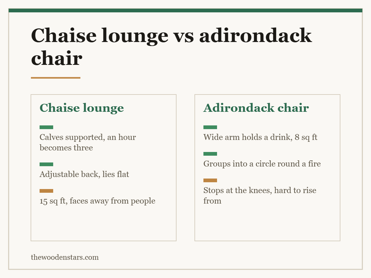 Comparison card for chaise lounge vs adirondack chair: Chaise lounge — Calves supported, an hour becomes three; Adjustable back, lies flat; 15 sq ft, faces away from people. Adirondack chair — Wide arm holds a drink, 8 sq ft; Groups into a circle round a fire; Stops at the knees, hard to rise from.