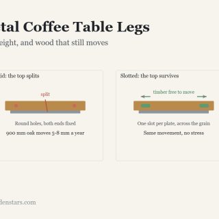 Metal Coffee Table Legs: Low height, and wood that still moves. Diagram from the article.