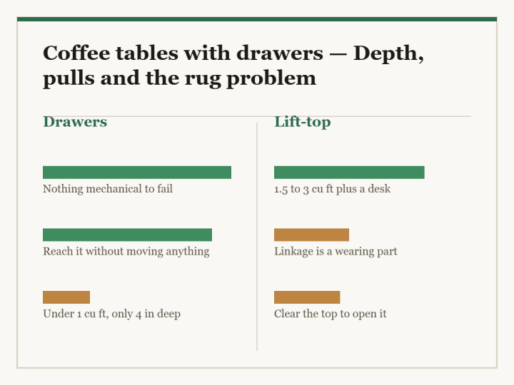 Coffee tables with drawers: a two-column diagram in the site style. The left column is Drawers and the right column is Lift-top, with a bar for each point showing how the two compare.