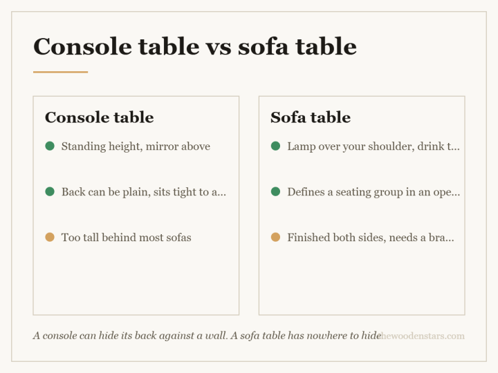 Comparison card for console table vs sofa table: Console table — Standing height, mirror above; Back can be plain, sits tight to a wall; Too tall behind most sofas. Sofa table — Lamp over your shoulder, drink to hand; Defines a seating group in an open room; Finished both sides, needs a brace.