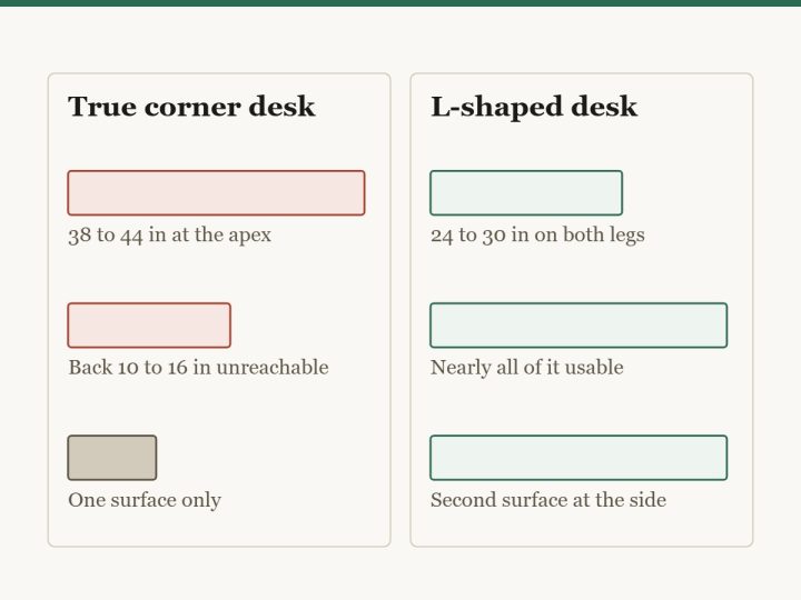Diagram comparing a true corner desk with an L-shaped one. A true corner desk is 38 to 44 inches deep at the apex, which is beyond seated reach, so part of the surface is unusable. An L-shaped desk keeps both legs at a normal 24 to 30 inch depth and adds a second usable surface.