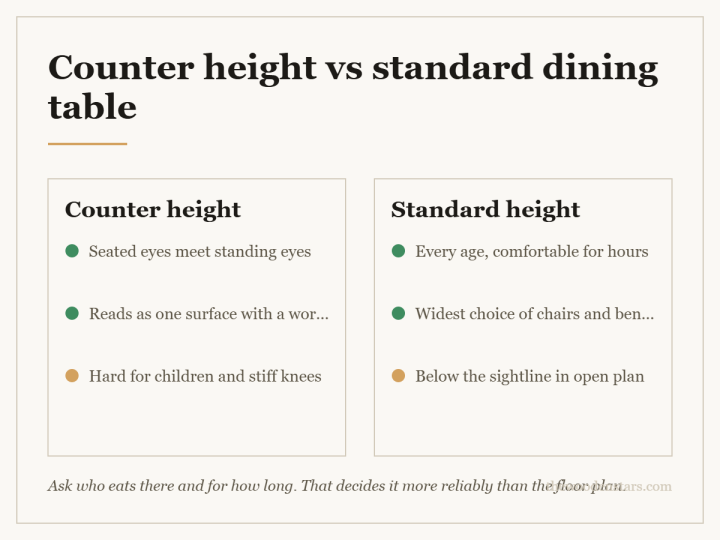 Comparison card for counter height vs standard dining table: Counter height — Seated eyes meet standing eyes; Reads as one surface with a worktop; Hard for children and stiff knees. Standard height — Every age, comfortable for hours; Widest choice of chairs and benches; Below the sightline in open plan.