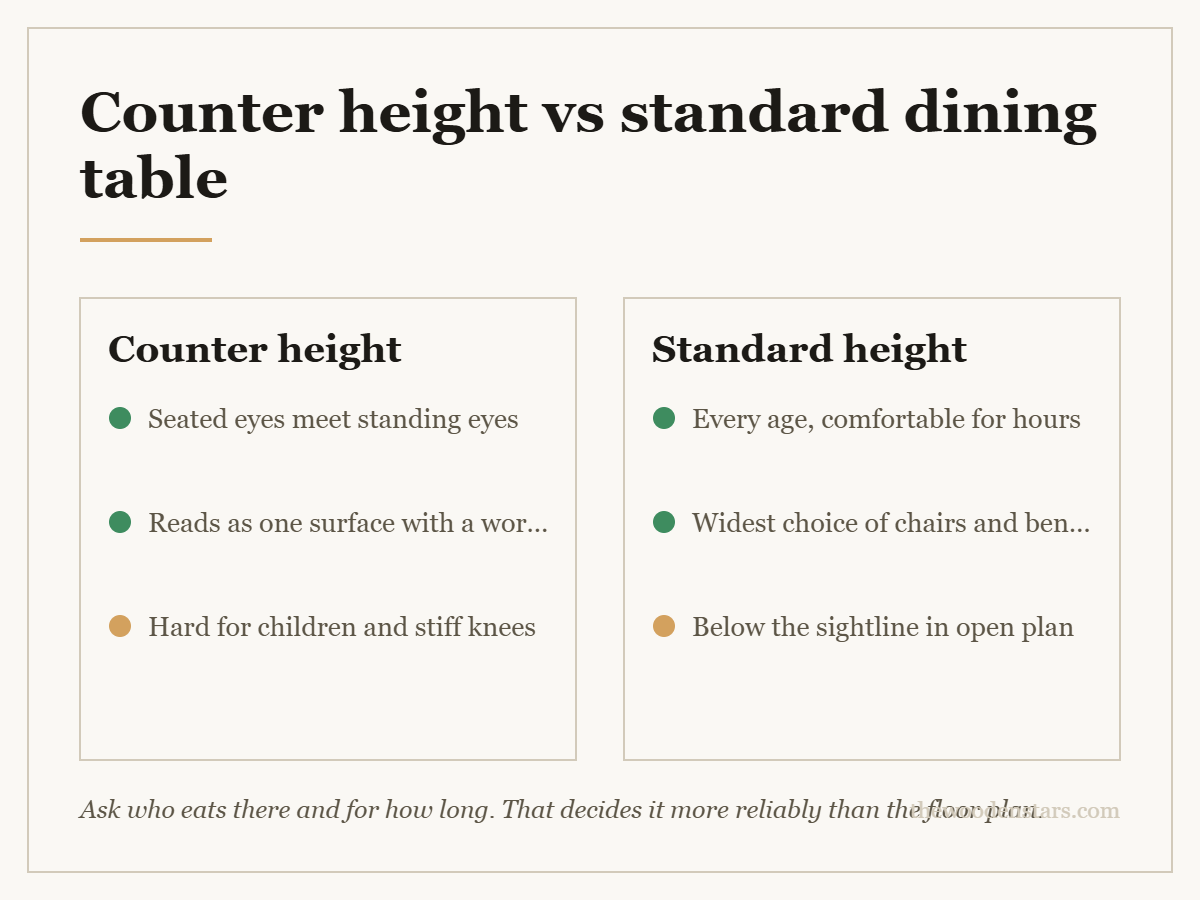 Comparison card for counter height vs standard dining table: Counter height — Seated eyes meet standing eyes; Reads as one surface with a worktop; Hard for children and stiff knees. Standard height — Every age, comfortable for hours; Widest choice of chairs and benches; Below the sightline in open plan.