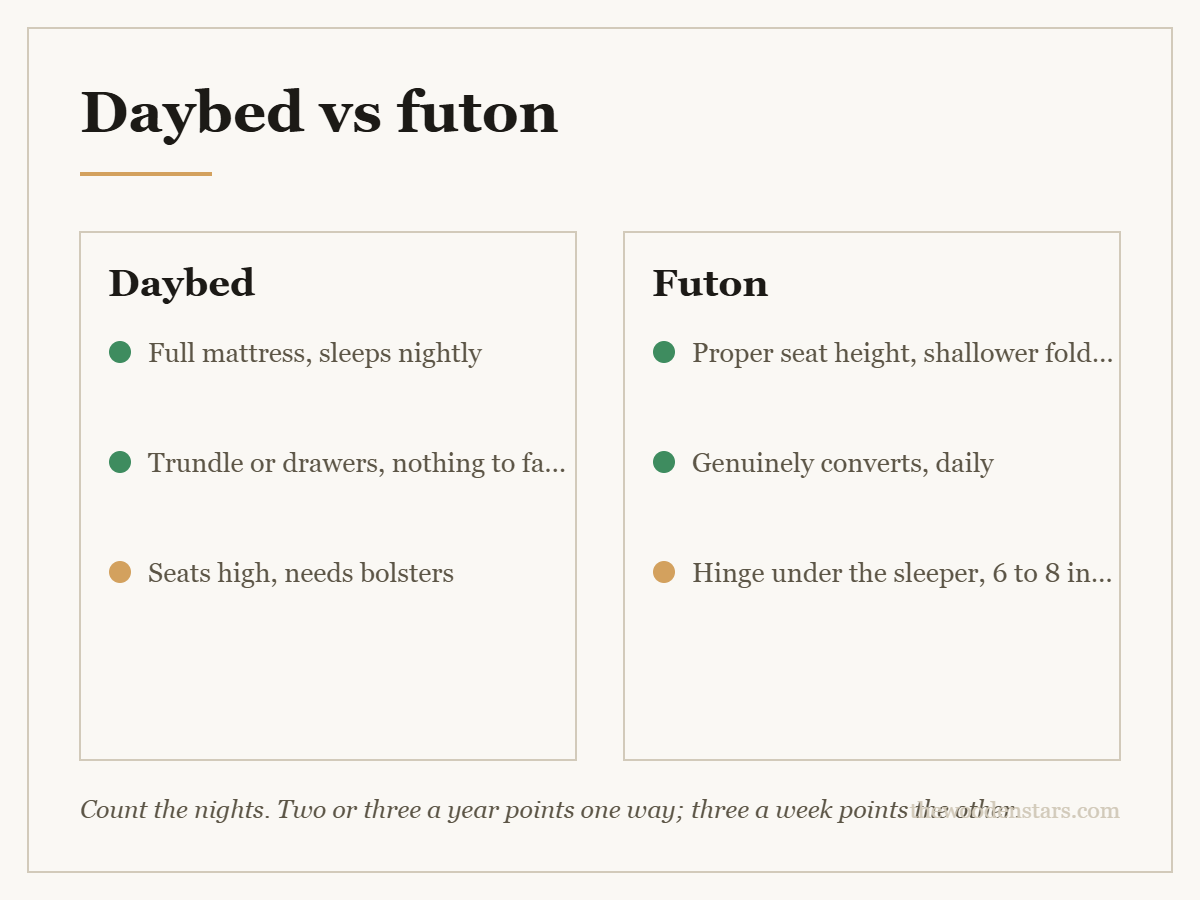 Comparison card for daybed vs futon: Daybed — Full mattress, sleeps nightly; Trundle or drawers, nothing to fail; Seats high, needs bolsters. Futon — Proper seat height, shallower folded; Genuinely converts, daily; Hinge under the sleeper, 6 to 8 in pad.