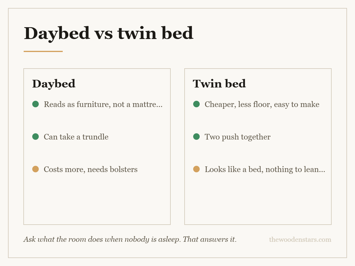 Comparison card for daybed vs twin bed: Daybed — Reads as furniture, not a mattress; Can take a trundle; Costs more, needs bolsters. Twin bed — Cheaper, less floor, easy to make; Two push together; Looks like a bed, nothing to lean on.
