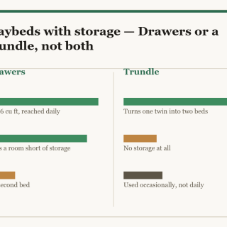 Daybeds with storage: a two-column diagram in the site style. The left column is Drawers and the right column is Trundle, with a bar for each point showing how the two compare.