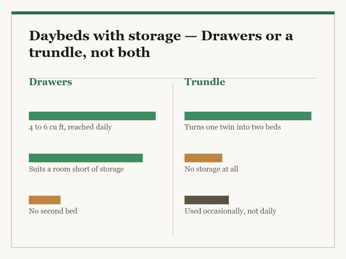 Daybeds with storage: a two-column diagram in the site style. The left column is Drawers and the right column is Trundle, with a bar for each point showing how the two compare.
