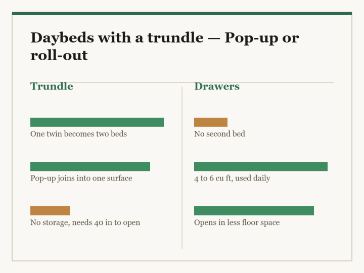 Daybeds with a trundle: a two-column diagram in the site style. The left column is Trundle and the right column is Drawers, with a bar for each point showing how the two compare.