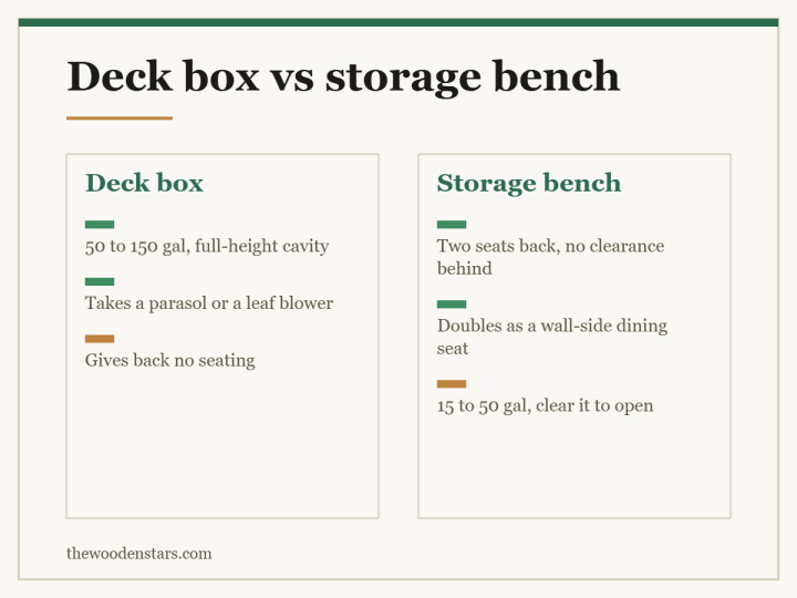 Comparison card for deck box vs storage bench: Deck box — 50 to 150 gal, full-height cavity; Takes a parasol or a leaf blower; Gives back no seating. Storage bench — Two seats back, no clearance behind; Doubles as a wall-side dining seat; 15 to 50 gal, clear it to open.